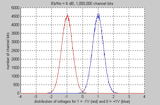 channel simulation at 6 dB Eb/No