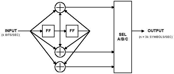 rate 1/3 K = 3 (7, 7, 5) convolutional encoder block diagram