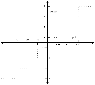 8-level quantizer function plot