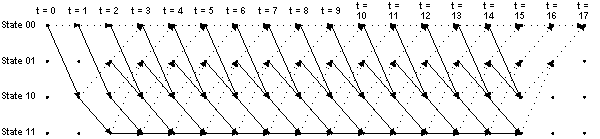 trellis diagram for rate 1/2 K = 3 (7, 5) convolutional encoder