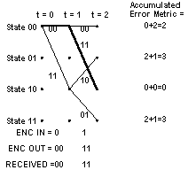 decoder trellis at t = 2