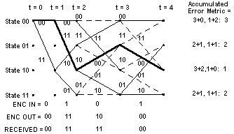 decoder trellis at t = 4